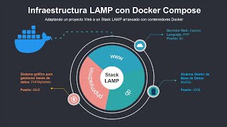 Apache, PHP, MySQL y PHPMyAdmin con Docker (LAMP)