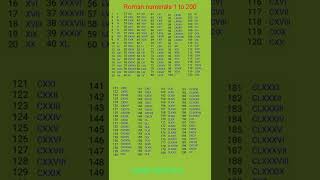 Roman numerals ll Roman numbers ll 1 से 200 रोमन संख्या ll