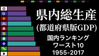 『県内総生産(都道府県版GDP)』国内ランキングワースト10の推移(1995-2017年)【グラフレース（動くグラフ）で見る統計・データ】（単位：100万円）