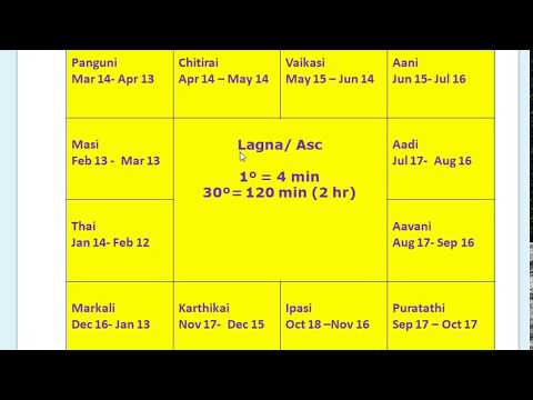 Indian Vedic Astrology- in Tamil (தமிழ்) - Lagnam (லக்கினம்) 003 Indian Vedic Astrology- in Tamil (தமிழ்) - Lagnam (லக்கினம்) 003
