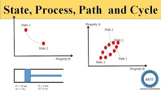 State Process Path Cycle