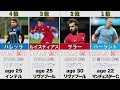 【4年後のw杯に期待！】ワールドカップ本戦に出場できなかった選手の市場価値ランキング