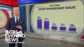 First CBS News exit polls released in 2022 midterms