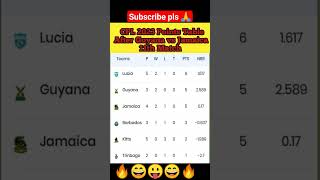 CPL 2023 Points Table After 11 Matches | Guyana vs Jamaica #shorts #viral #trending