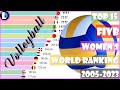 FIVB Women's Volleyball World Ranking by Timeline [2005-2023] | Bar Chart Race