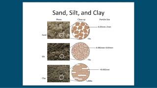 Sand, Silt, and Clay-HORTgroup40