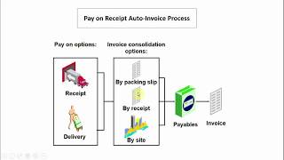 Pay on Receipt- Oracle EBS