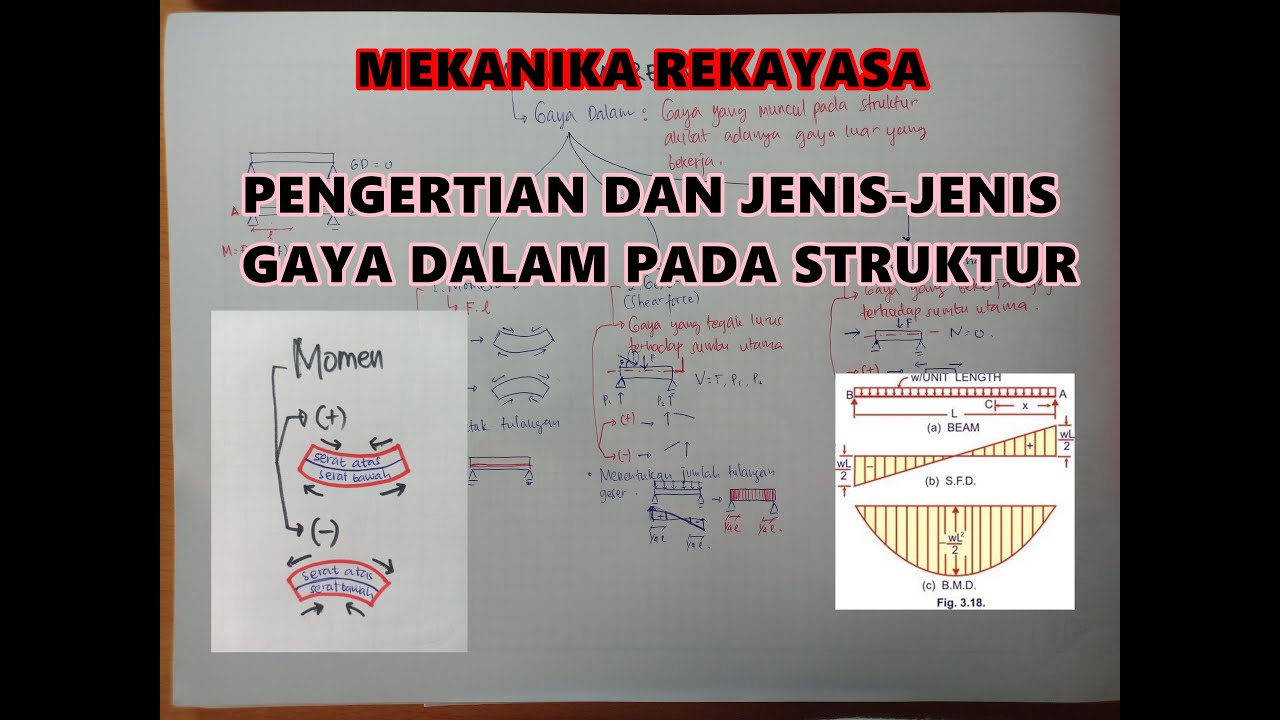 PENGERTIAN DAN JENIS-JENIS GAYA DALAM PADA STRUKTUR - MUDAH - YouTube