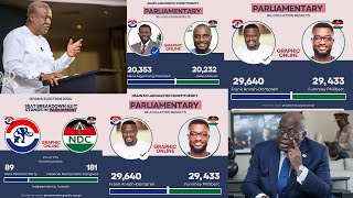 Just In! NPP Moves Parliament Seats From 101 To...As They Won 7 Out Of 9...