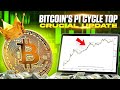 Where Could The Next Bitcoin Top Be? Pi Cycle Top Indicator