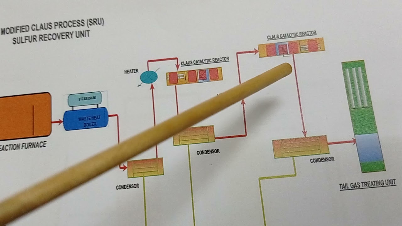 Sru Sulfur Recovery Unit Hindi Version Youtube