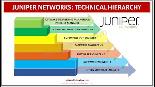 Juniper Technical Hierarchy #juniper #hierarchy #organizationstructure #ITJobs #careers #jobroles