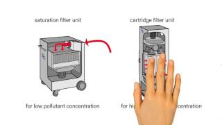 Extraction and filtration systems for air purification in industrial processes