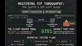 TCP Throughput Testing using IPERF3