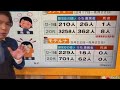 子どもへのワクチン接種。10代に出る重大な副反応とは？【大石が深掘り解説！】 21 09 17 22 36