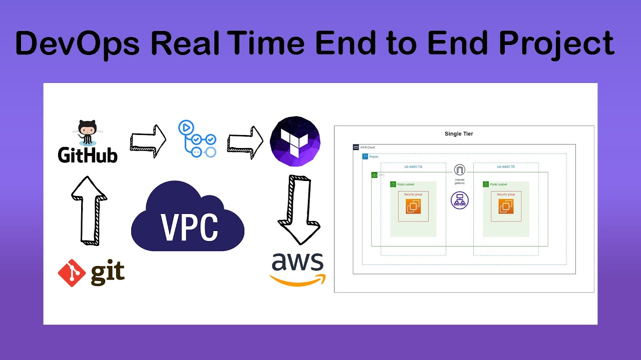 Devops Project Mastering Vpc Creation With Terraform Github Actions