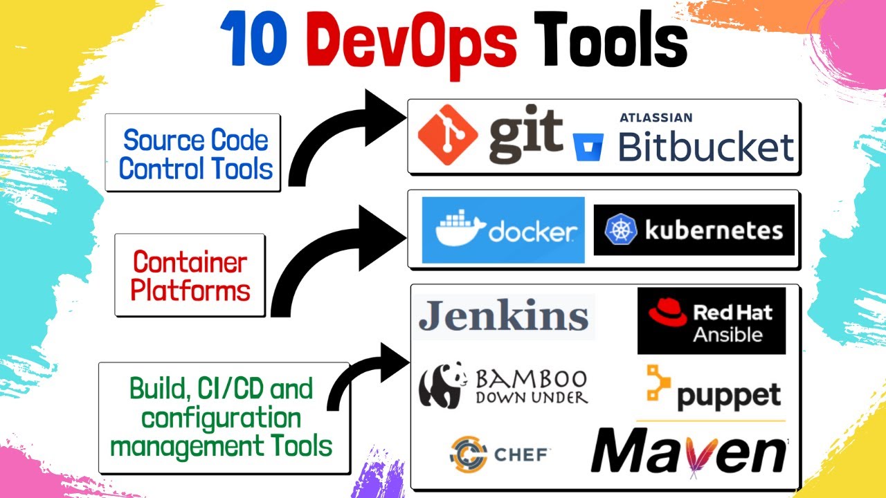 Top 10 DevOps Tools | Which DevOps Tool Should I Learn | DevOps Testing ...