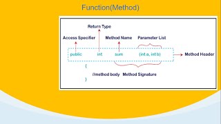 Function or Method with Java implementation, function with or without return value.