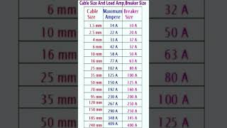 Cable Size#estimatingandcosting #electricalgyan #basicelectricalengineering #electrical