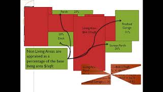 Property Valuation Basics