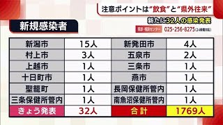 〈新型コロナ〉新たに３２人が感染　第４波の新潟県…ポイントは“飲食”と“県外往来” (21/04/13 19:34)