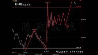 2024.12.20上证指数+沪深300+上证50+中证500波浪走势推演-陈翔波浪理论