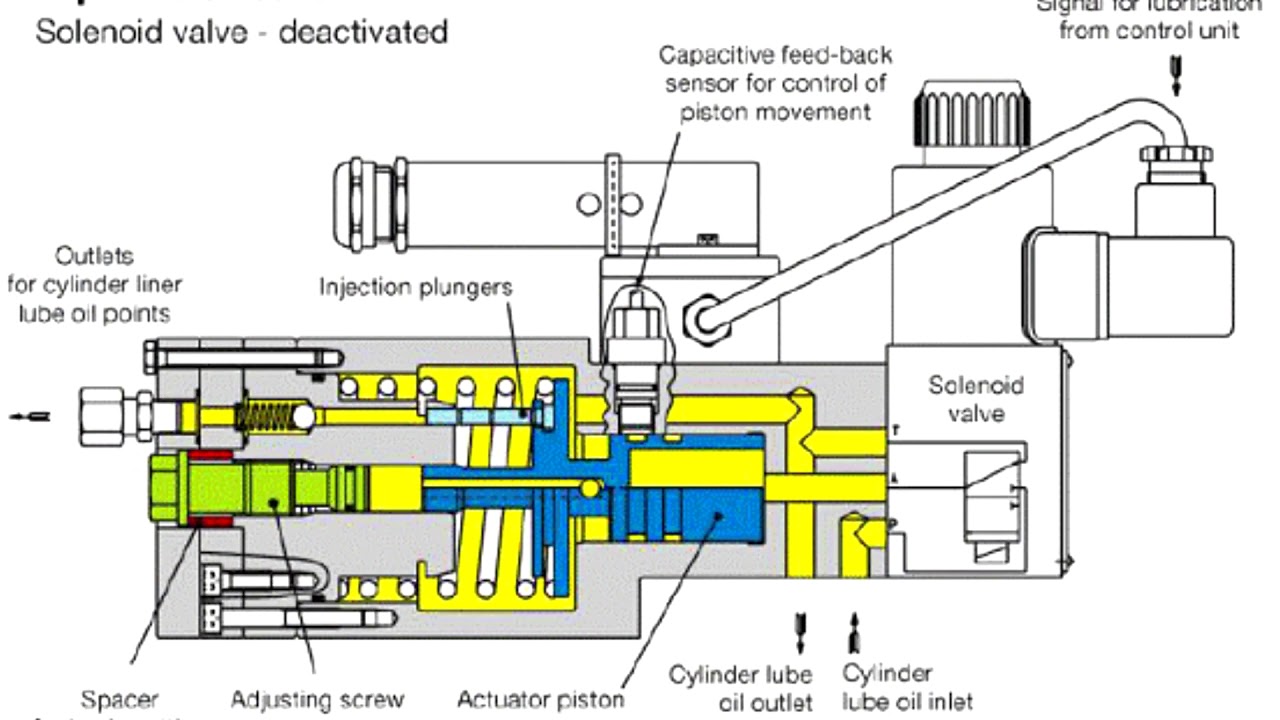 Marine Diesel Engine Cylinder Lubrication System With Alpha Lubricators ...