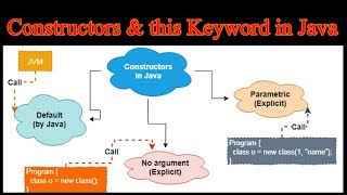 Constructor in Java | Constructor Overloading in Java | this keyword in Java
