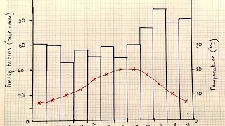 How to draw a climate graph