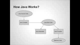 JAVA01:Lecture(1):Introduction to Java