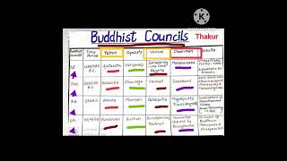 Buddhist Councils complete detail.