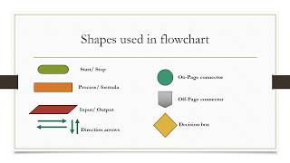 Problem Solving Using Algorithms and Flowcharts | ThinkComputer
