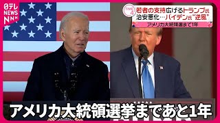 【アメリカ大統領選まで1年】若者の支持広げるトランプ氏  治安悪化…バイデン氏“逆風”