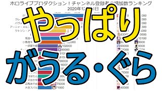 【2020年12月】ホロライブプロダクション！チャンネル登録者の増加数ランキング推移