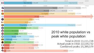 White population of largest US and Canadian cities (1900-2010)