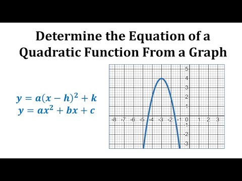Ex: Find the Equation of a Quadratic Function from a Graph Ex: Find the Equation of a Quadratic Function from a Graph