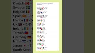 Millionaires population (% of adult population) #india #usa #g20 #russia #china #games #game #canada