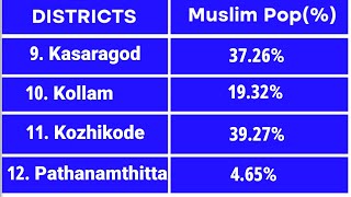 Muslims In Kerala | Muslim Population In Kerala District Wise | Islam In Kerala