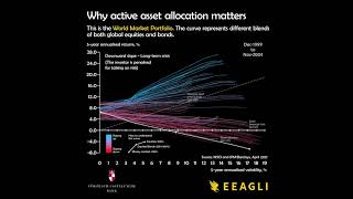 Why Active Asset Allocation mattters?