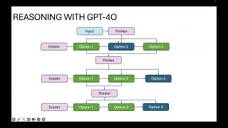 REASONING with GPT-4O