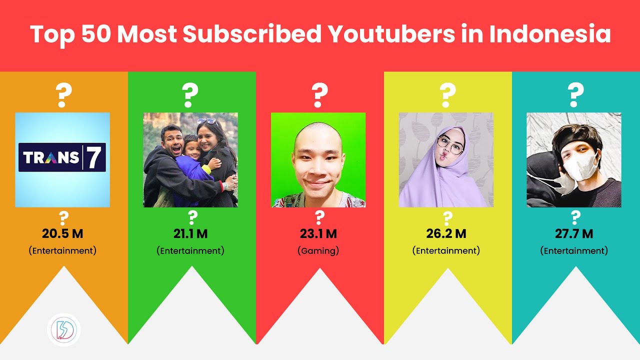 Top 50 Most Subscribed Youtubers In Indonesia (2021) - YouTube