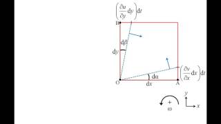 Fluid Mechanics: Topic 10.5 - Kinematics of fluid elements (shear strain, rotation, and vorticity)