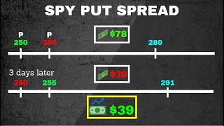 An efforless 9% return in 3 days with Spy Put Spreads