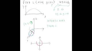 Parameterization of Surface of Revolution