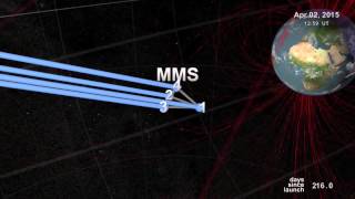 MMS Dayside Orbit and Flying Formation #NASA