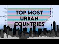 TOP COUNTRIES WITH HIGHEST URBAN POPULATION PERCENTAGE (1960 - 2018)