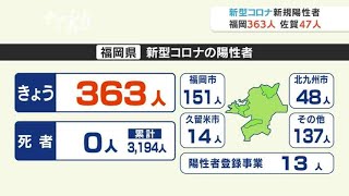 【新型コロナ感染者数２０日発表】福岡は３６３人、佐賀は４７人が陽性