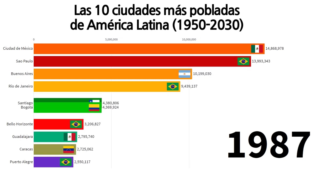 Las 10 Ciudades Más Pobladas De América Latina 1950 2030 - YouTube