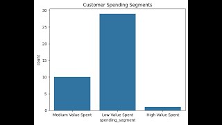 Customer Segmentation by Python Visualization (Part 2)