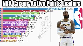 NBA Career Active Points Leaders NBA (1947-2022)